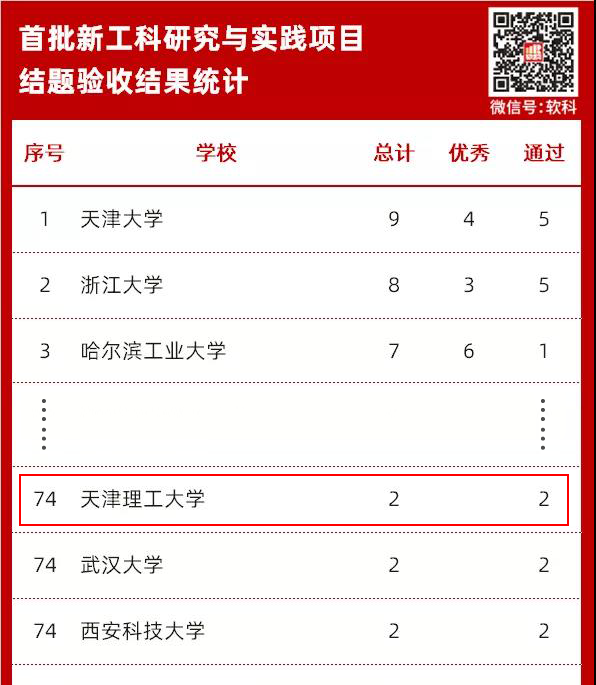 我校首批新工科研究與實(shí)踐項(xiàng)目順利通過結(jié)題驗(yàn)收