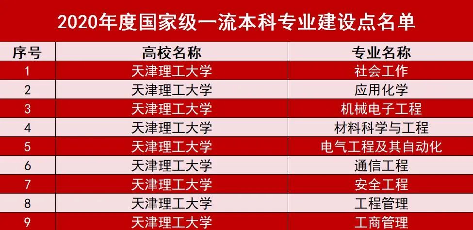 喜訊！我校9個專業入選國家級一流本科專業建設點